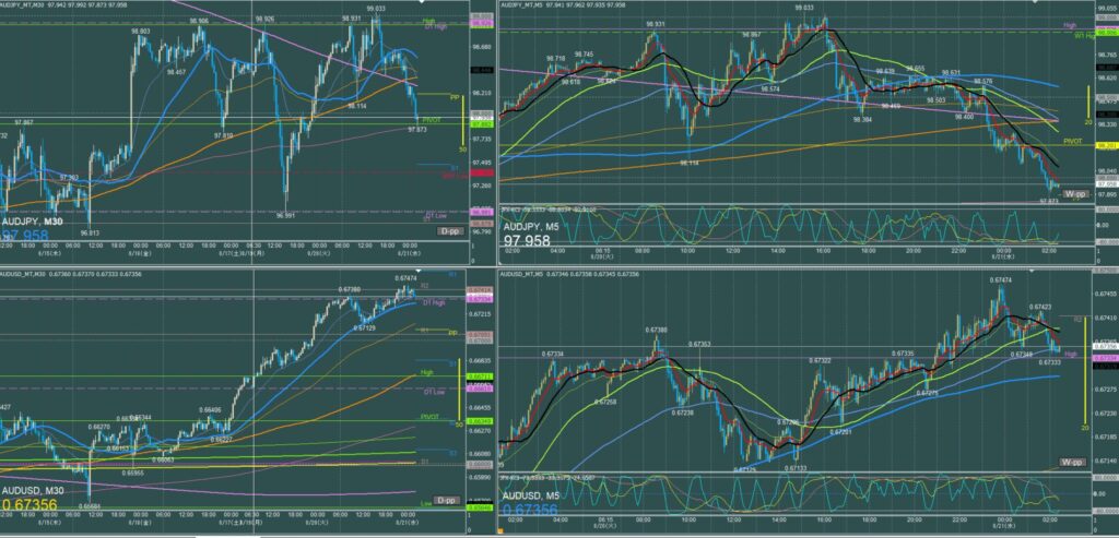 オージー5分足チャート　火曜日　8月20日