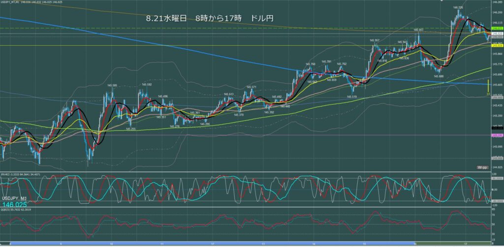 東京時間～ロンドン初動　ドル円1分足チャート　水曜日　8月21日