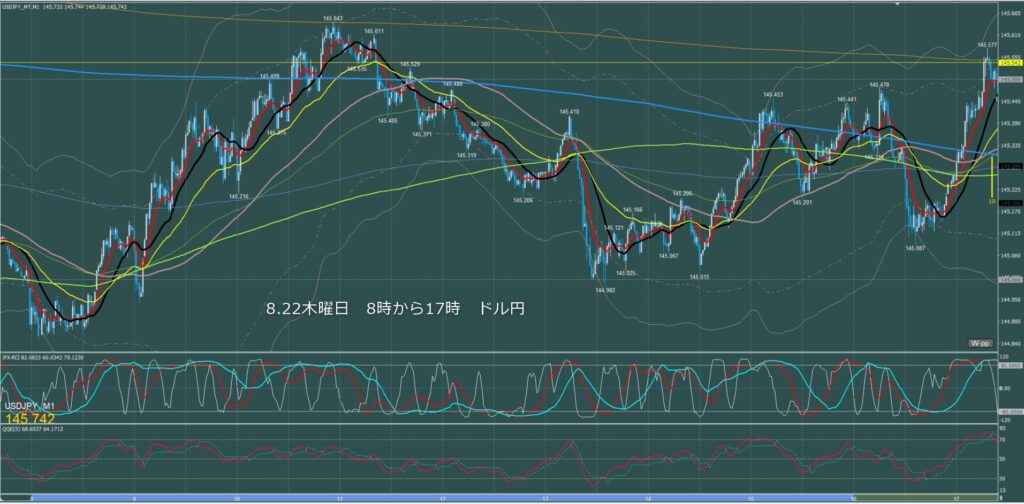 東京時間～ロンドン初動　ドル円1分足チャート　木曜日　8月22日