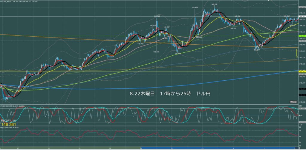 ロンドン～ニューヨーク　ドル円1分足チャート　木曜日　8月22日