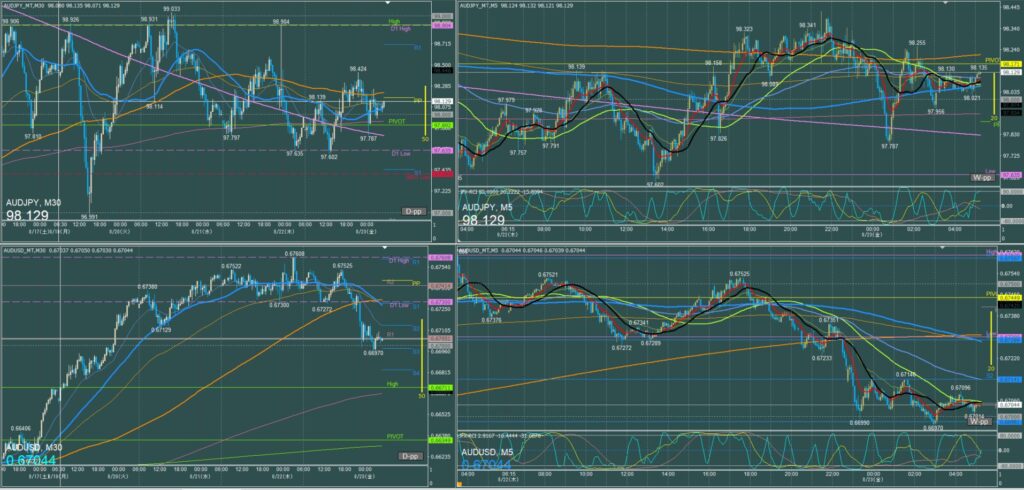 オージー5分足チャート　木曜日　8月22日