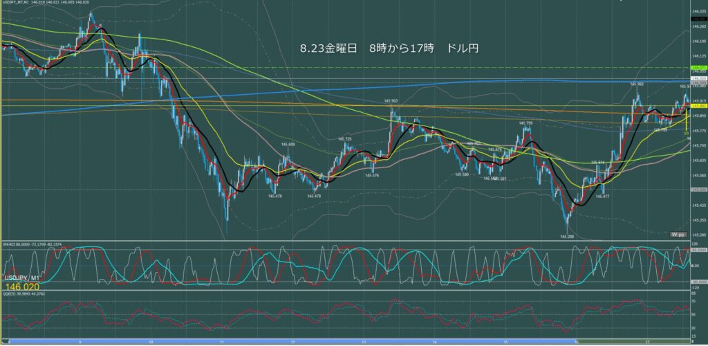 東京時間～ロンドン初動　ドル円1分足チャート　金曜日　8月23日