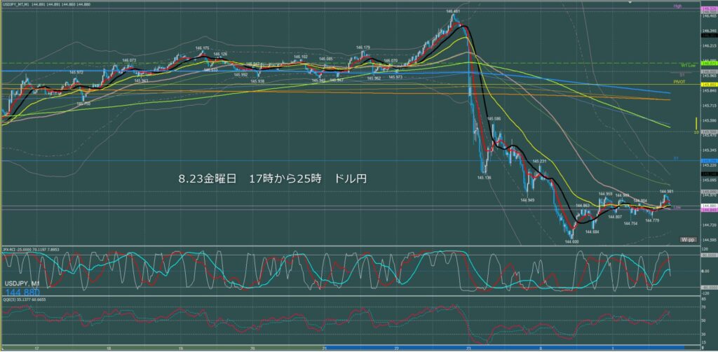 ロンドン～ニューヨーク　ドル円1分足チャート　金曜日　8月23日