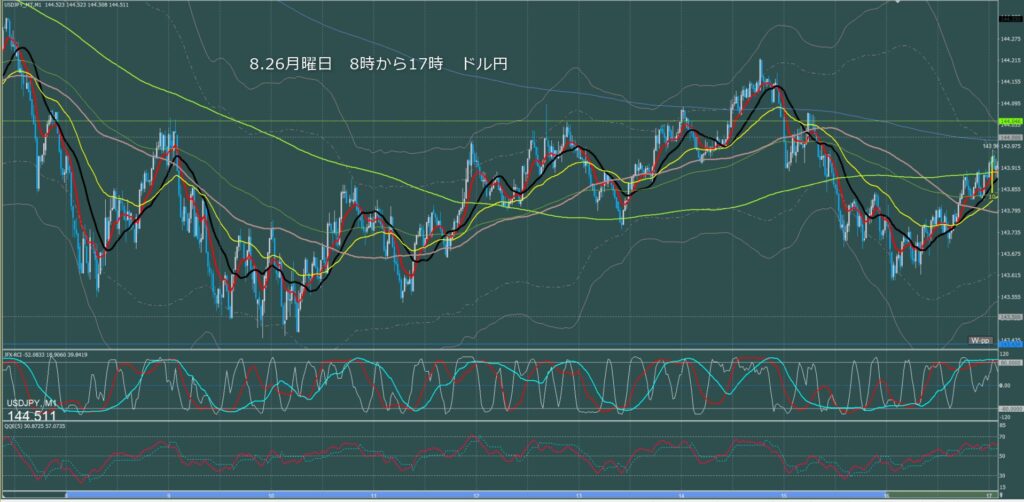 東京時間～ロンドン初動　ドル円1分足チャート　月曜日　8月26日