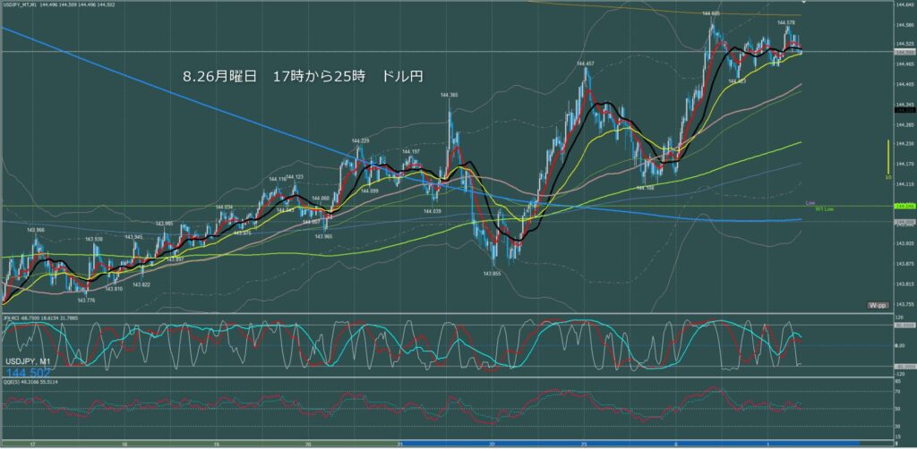 ロンドン～ニューヨーク　ドル円1分足チャート　月曜日　8月26日