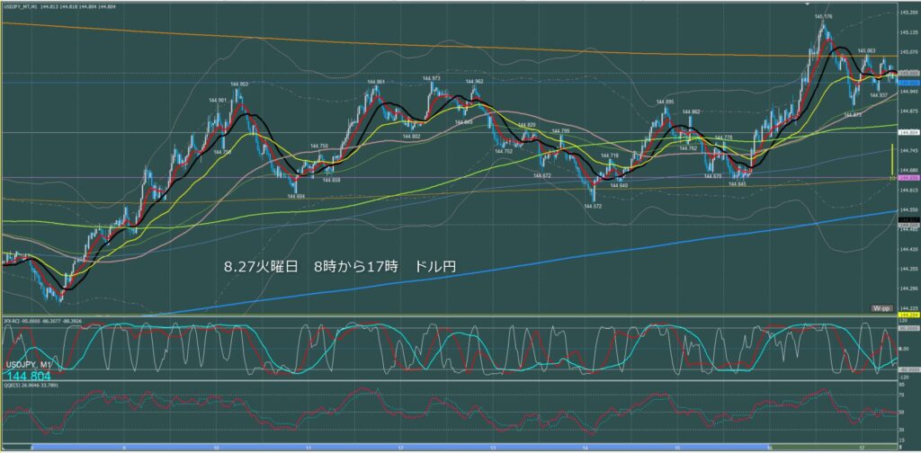 東京時間～ロンドン初動　ドル円1分足チャート　火曜日　8月27日