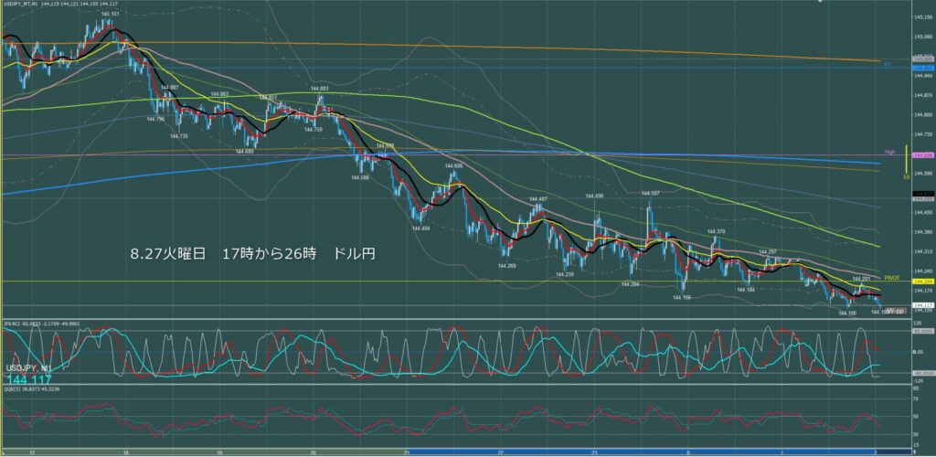 ロンドン～ニューヨーク　ドル円1分足チャート　火曜日　8月27日