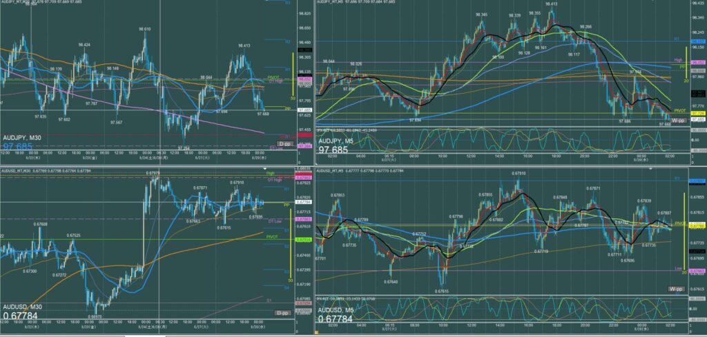 オージー5分足チャート　火曜日　8月27日