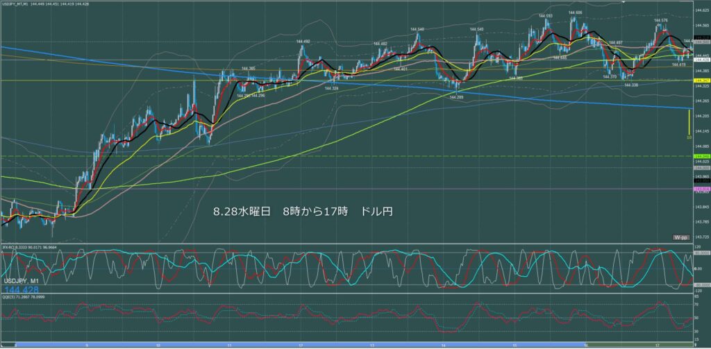 東京時間～ロンドン初動　ドル円1分足チャート　水曜日　8月28日