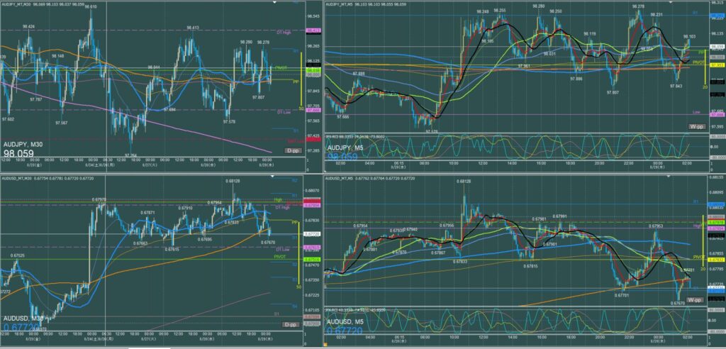 オージー5分足チャート　水曜日　8月28日