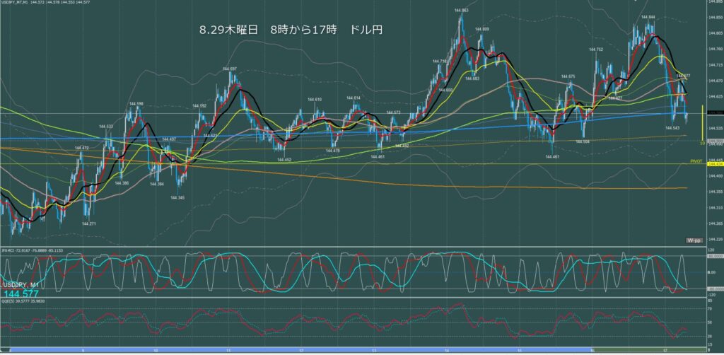 東京時間～ロンドン初動　ドル円1分足チャート　木曜日　8月29日　