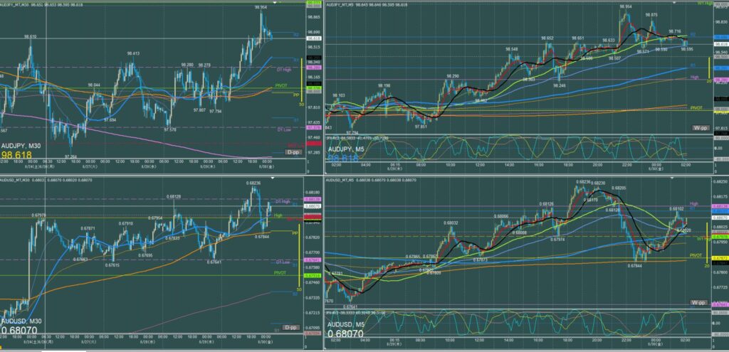 オージー5分足チャート　木曜日　8月29日　