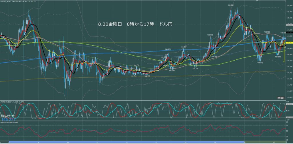 東京時間～ロンドン初動　ドル円1分足チャート　金曜日　8月30日