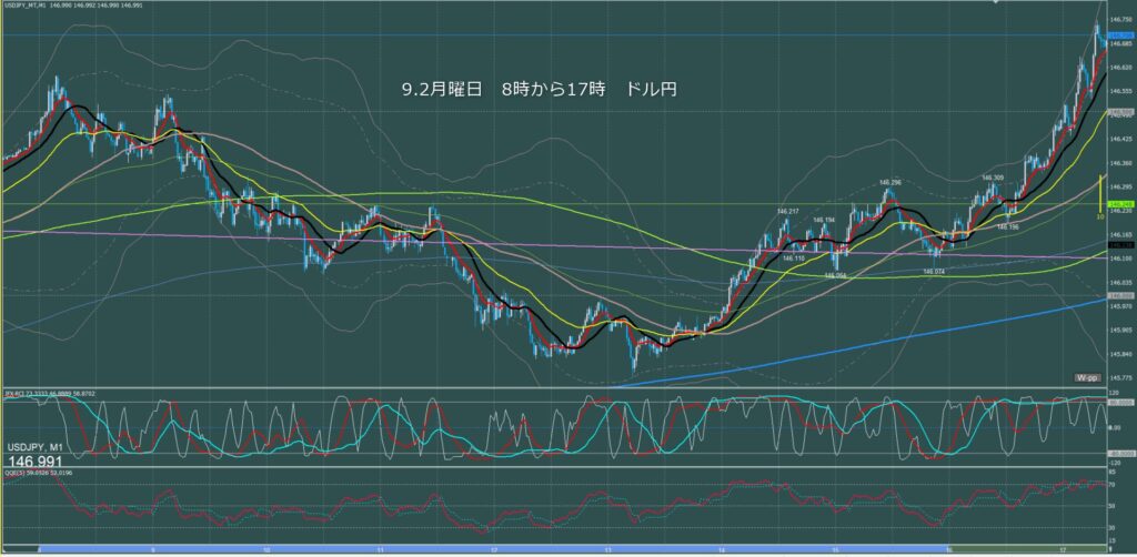 東京時間～ロンドン初動　ドル円1分足チャート　月曜日　9月2日