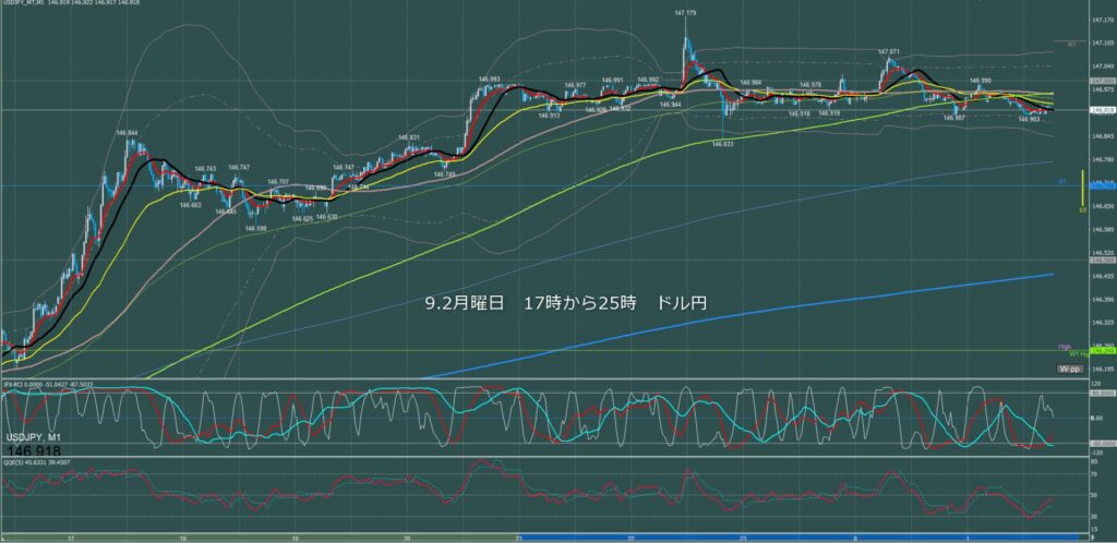 ロンドン～ニューヨーク　ドル円1分足チャート　月曜日　9月2日