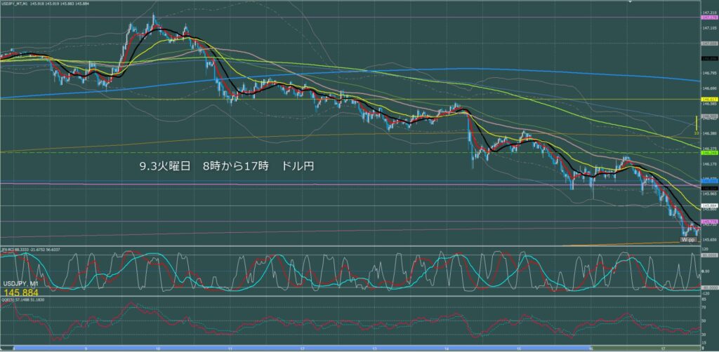 東京時間～ロンドン初動　ドル円1分足チャート　火曜日　9月3日