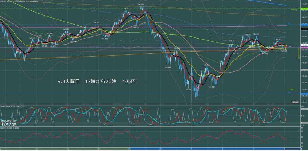 ロンドン～ニューヨーク　ドル円1分足チャート　火曜日　9月3日