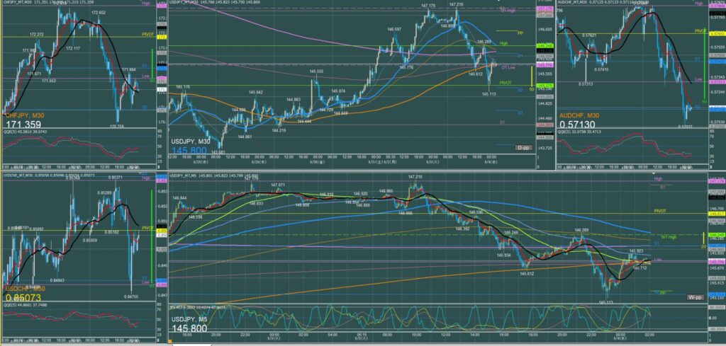 ドル円5分足チャート　火曜日　9月3日