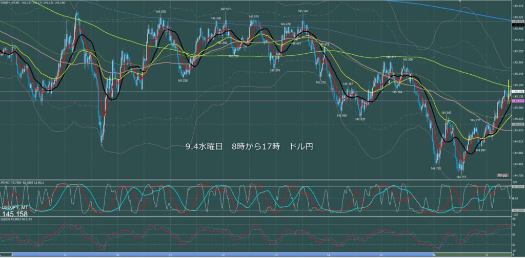 東京時間～ロンドン初動　ドル円1分足チャート　水曜日　9月4日