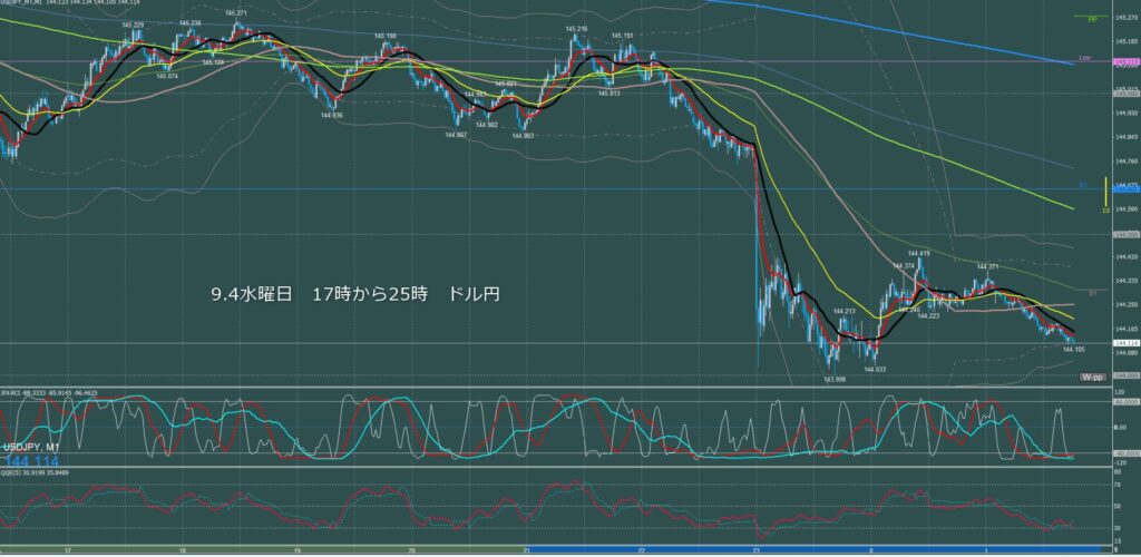 ロンドン～ニューヨーク　ドル円1分足チャート　水曜日　9月4日