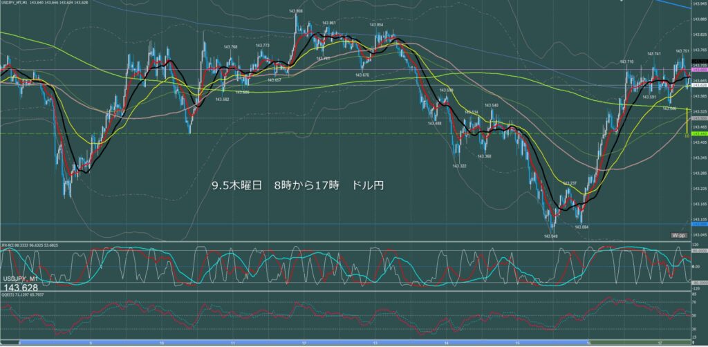 東京時間～ロンドン初動　ドル円1分足チャート　木曜日　9月5日