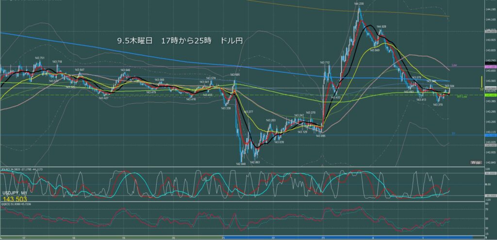 ロンドン～ニューヨーク　ドル円1分足チャート　木曜日　9月5日