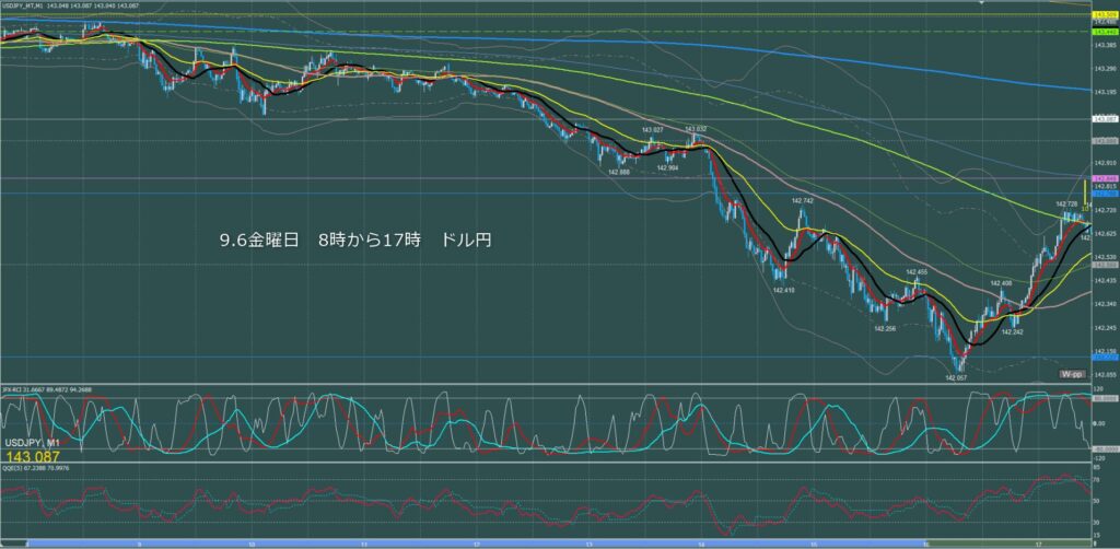 東京時間～ロンドン初動　ドル円1分足チャート　金曜日　9月6日