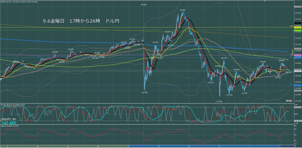 ロンドン～ニューヨーク　ドル円1分足チャート　金曜日　9月6日