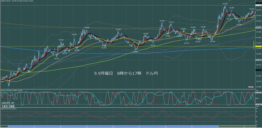 東京時間～ロンドン初動　ドル円1分足チャート　月曜日　9月9日