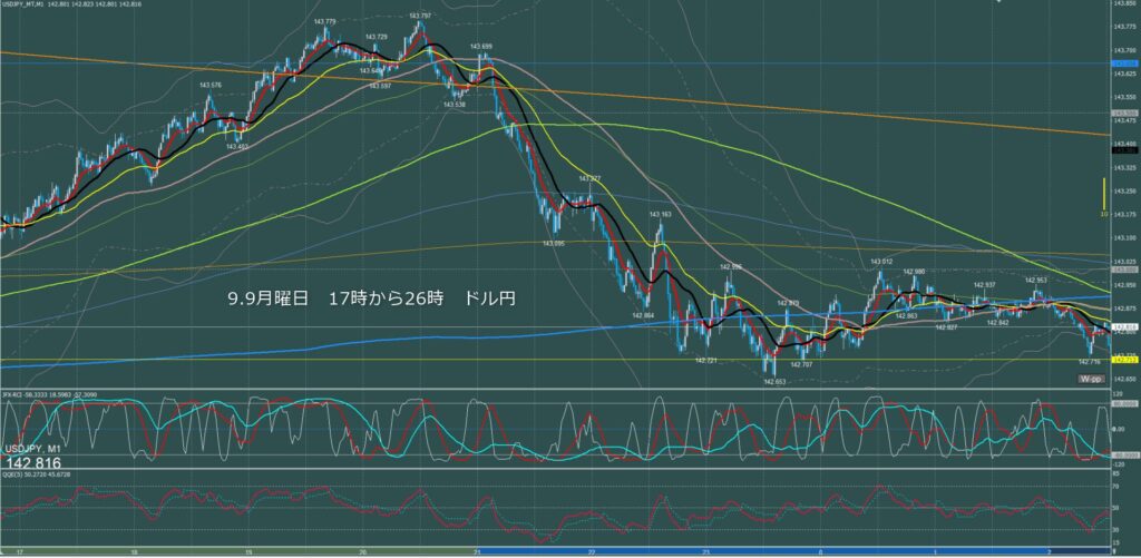 ロンドン～ニューヨーク　ドル円1分足チャート　月曜日　9月9日