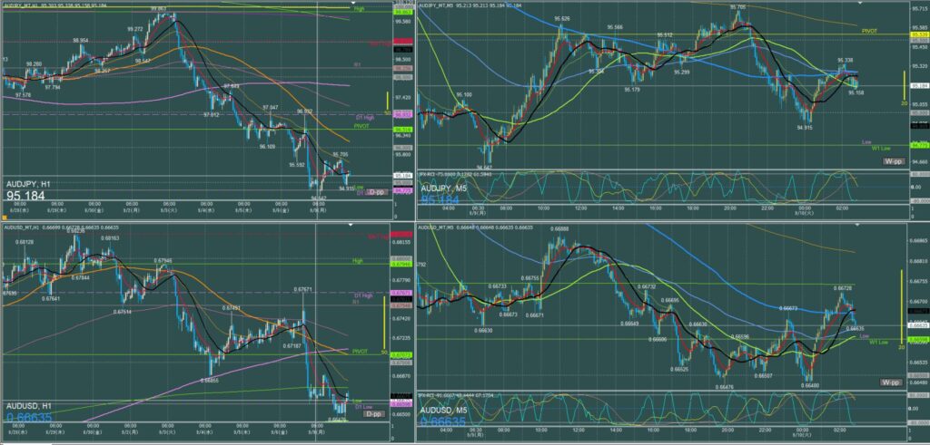 オージー5分足チャート　月曜日　9月9日