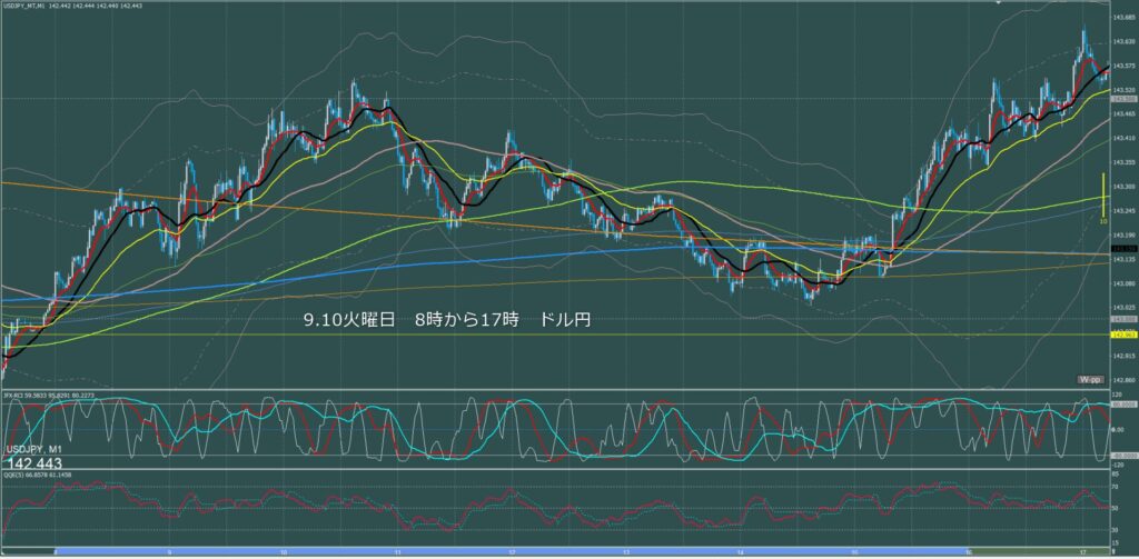 東京時間～ロンドン初動　ドル円1分足チャート　火曜日　9月10日