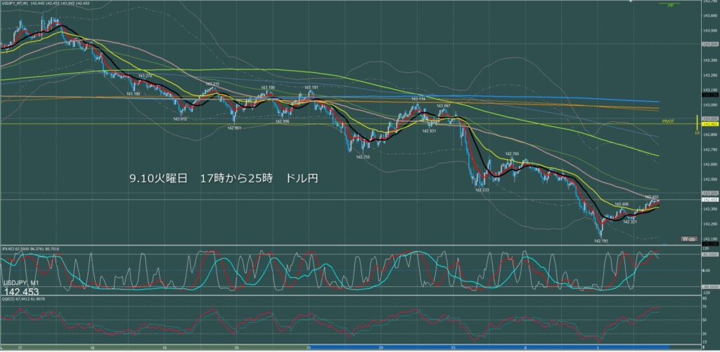 ロンドン～ニューヨーク　ドル円1分足チャート　火曜日　9月10日