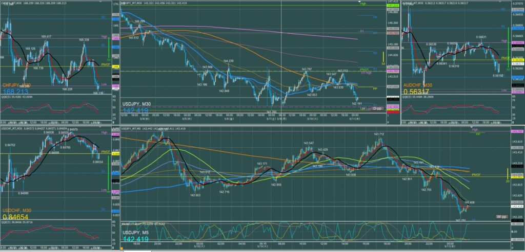 ドル円5分足チャート　火曜日　9月10日