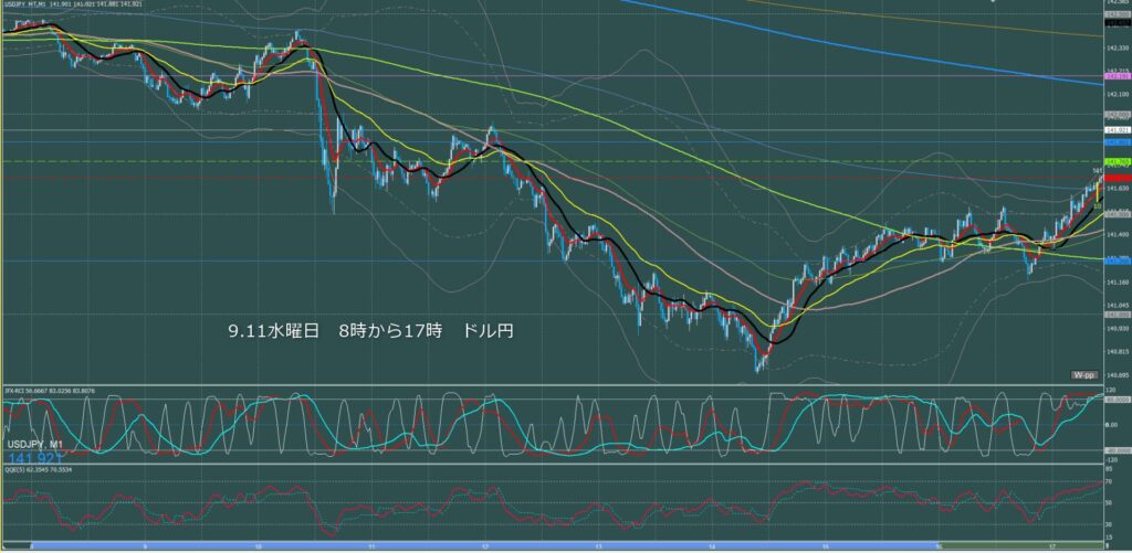 東京時間～ロンドン初動　ドル円1分足チャート　水曜日　9月11日