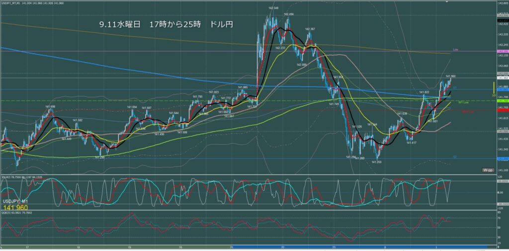 ロンドン～ニューヨーク　ドル円1分足チャート　水曜日　9月11日
