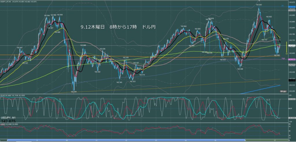 東京時間～ロンドン初動　ドル円1分足チャート　木曜日　9月12日