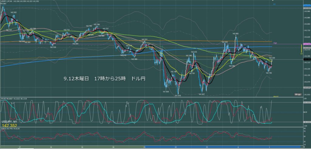 ロンドン～ニューヨーク　ドル円1分足チャート　木曜日　9月12日