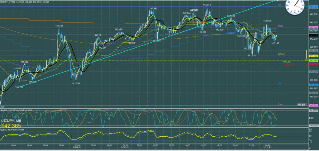 ドル円5分足チャート　木曜日　9月12日