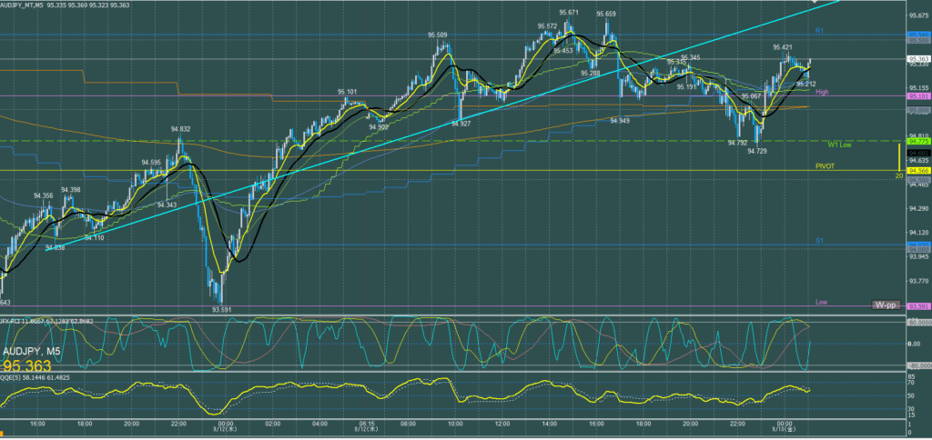 オージー5分足チャート　木曜日　9月12日