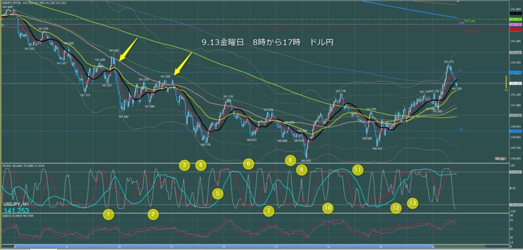 東京時間～ロンドン初動　ドル円1分足チャート　金曜日　9月13日