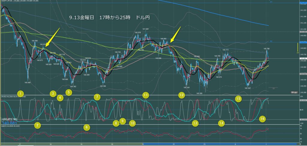 ロンドン～ニューヨーク　ドル円1分足チャート　金曜日　9月13日