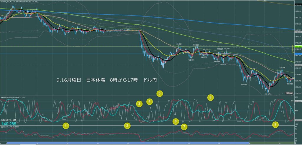 東京時間～ロンドン初動　ドル円1分足チャート　月曜日　9月16日