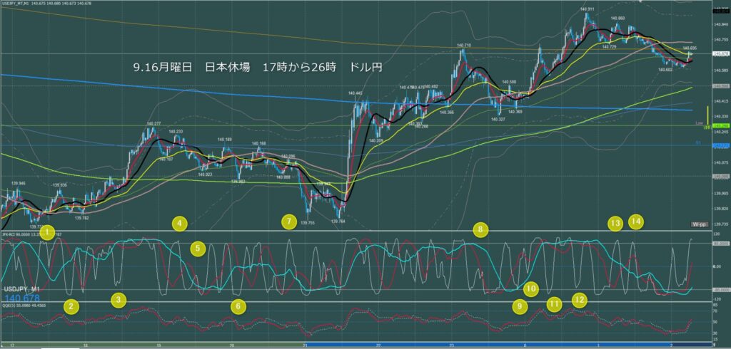 ロンドン～ニューヨーク　ドル円1分足チャート　月曜日　9月16日