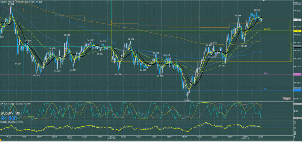 オージー5分足チャート　月曜日　9月16日