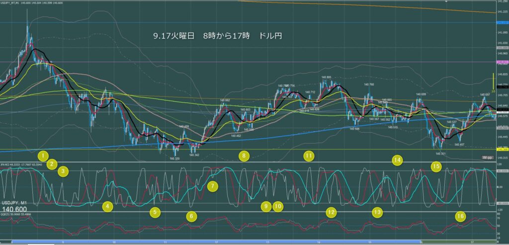 東京時間～ロンドン初動　ドル円1分足チャート　火曜日　9月17日