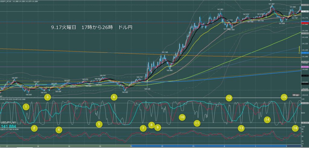 ロンドン～ニューヨーク　ドル円1分足チャート　火曜日　9月17日