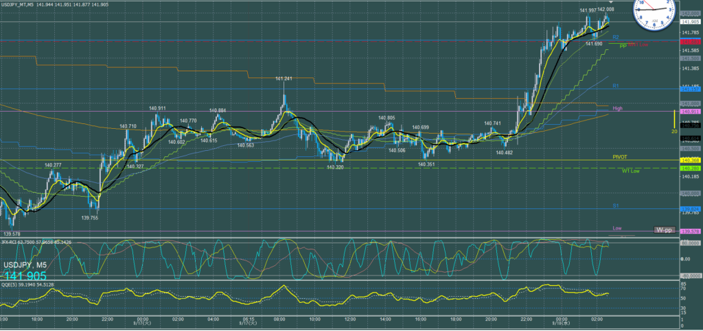 ドル円5分足チャート　火曜日　9月17日