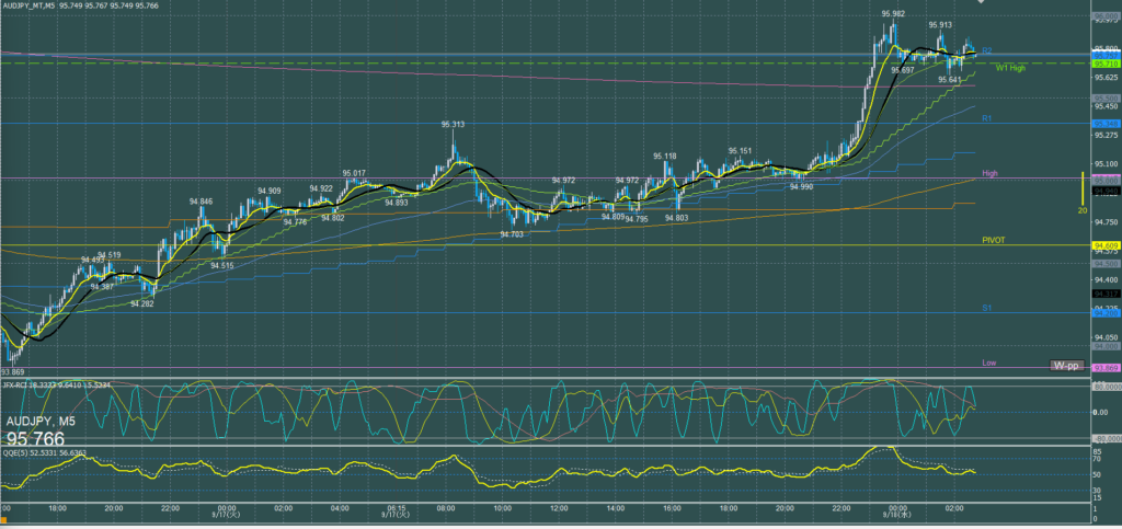 オージー5分足チャート　火曜日　9月17日