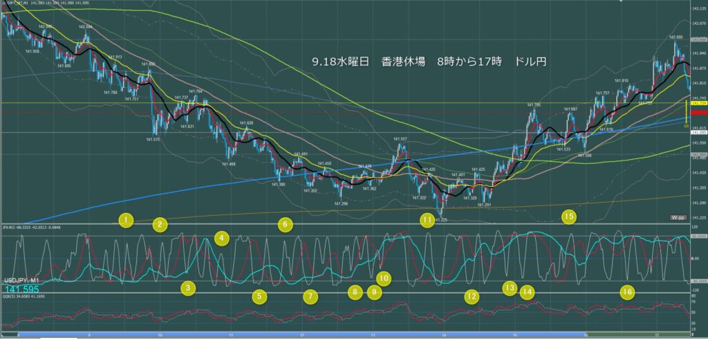 東京時間～ロンドン初動　ドル円1分足チャート　水曜日　9月18日